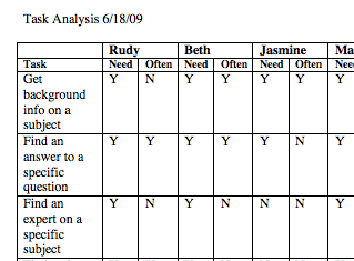 table of personas, tasks, and frequencies